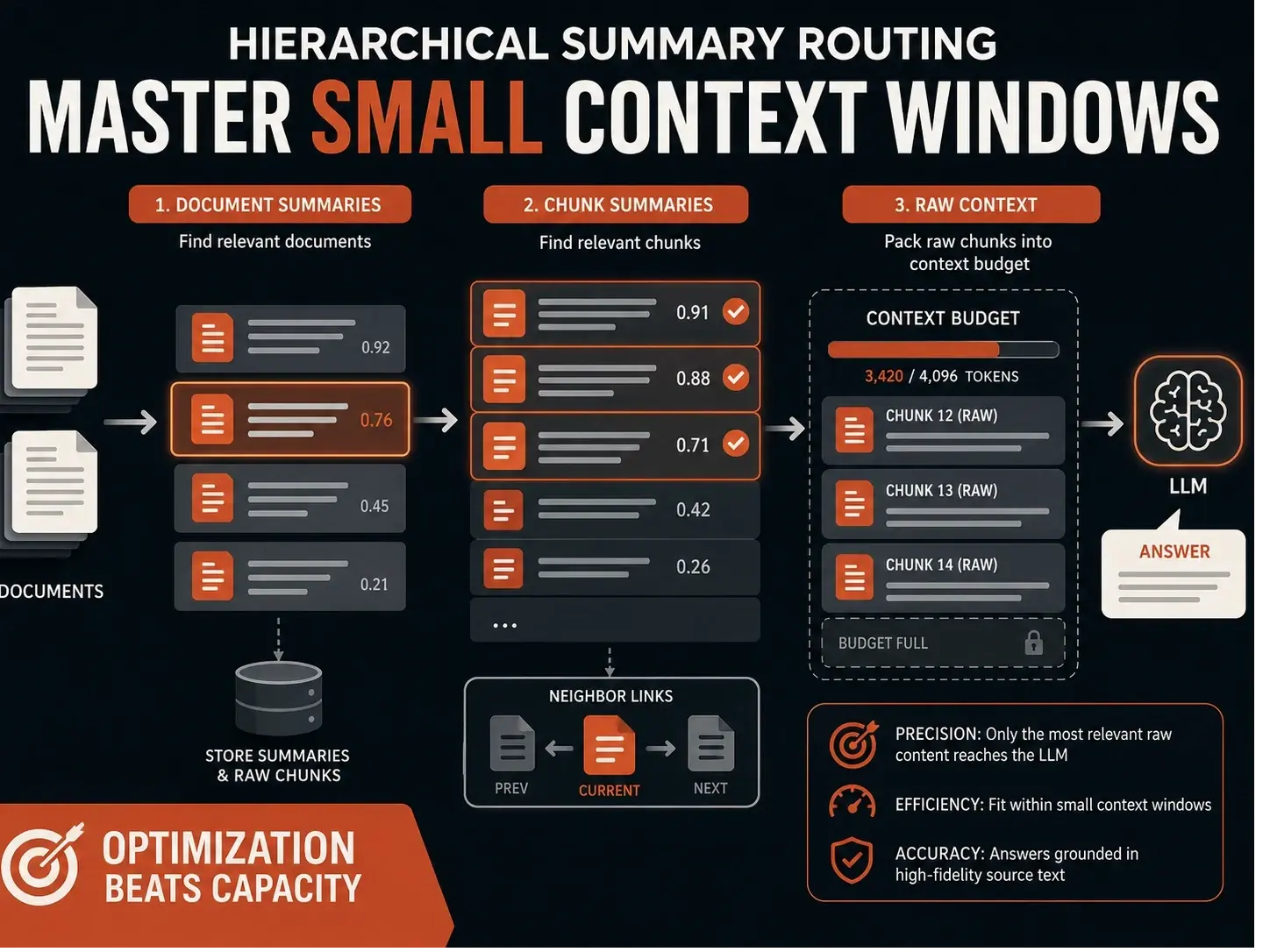 Hierarchical summary routing pipeline for RAG with document summaries, chunk summaries, and raw context packing into a small context window.