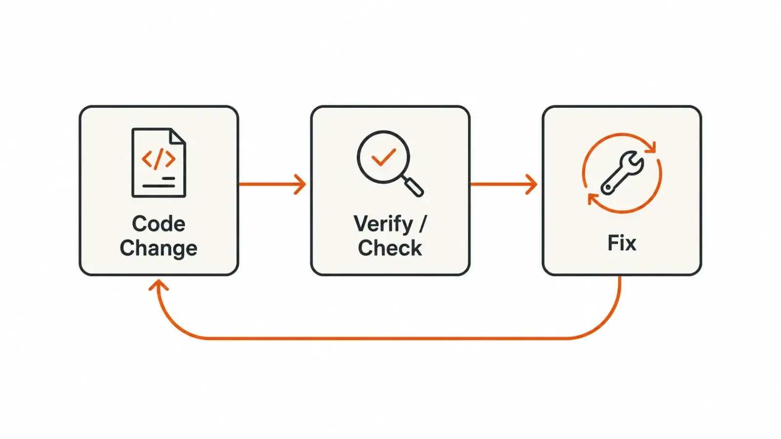 Diagram showing a code change looping through a verification and fix step, illustrating a Claude Code verification loop.