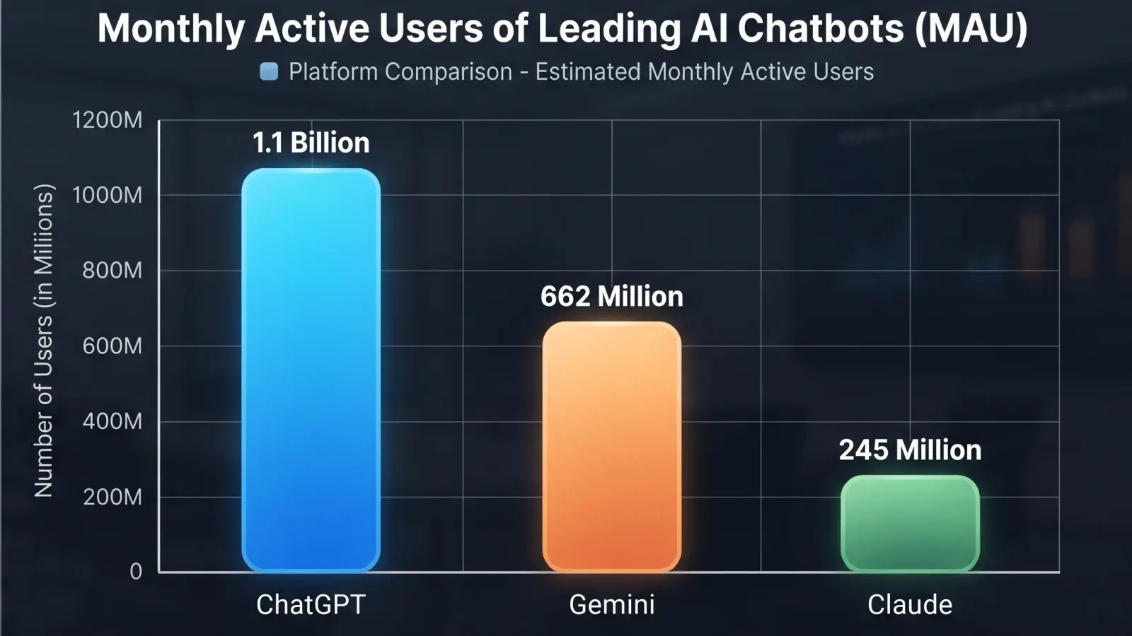 Three AI assistant chat bubbles on a digital podium showing competitive market positions